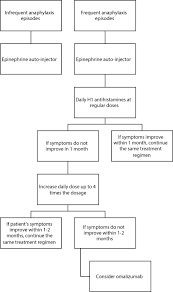 Inclusion criteria > 3 months with suspected. Management Strategies Of Idiopathic Anaphylaxis In The Emergency Room Oaem
