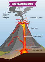 Our volcanoes for kids video is a fun and engaging way to introduce volcanoes to children. Volcanoes Etna And Merapi Erupt Kilauea Goes Quiet Kidsnews
