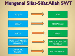 Makalah hadits tarbawi tentang ruang lingkup pendidikan islam. Sifat Sifat Allah Sifat Wajib Jaiz Mustahil Dan Artinya