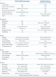 Doctors, lawyers, insurance agents, and other i got dropped from my parents plan in june of 2020, do i have to pay any sorta penalty for that? Health Sharing Plans Versus Covered California Options