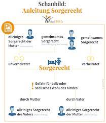KINDER und SORGERECHT: Regelung | TRENNUNG.de