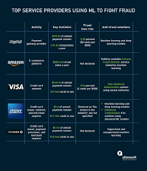 Techniques of credit card frauds. Credit Card Fraud Detection With Machine Learning Altexsoft