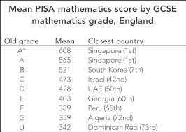 For gcse mathematics from 1988 there was an extension paper allowing candidates to achieve 3 grades. How Do Gcse Grades Relate To Pisa Scores Ucl Institute Of Education Blog