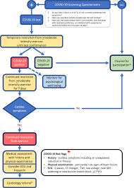 The guidance describes the symptoms of myocarditis and the initial testing that might be used to confirm a diagnosis. Covid 19 Myocarditis And Return To Play Reflections And Recommendations From A Canadian Working Group Canadian Journal Of Cardiology
