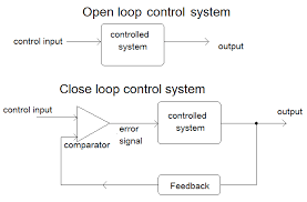 After reading this topic open loop control system, you will understand the theory, examples, advantages, disadvantages, and comparison. Close Loop Control System Demonstration Dish Antenna