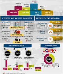 20 social media is part of everyday life in malaysia, with 81 percent of the population active social media users in 2020, an increase of one third on 2016. Malaysia External Trade Report
