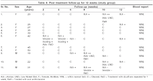 If you search for eczema diet online you'll find a number of different protocols. Indian Journal Of Dermatology Venereology And Leprology Disulfiram And Low Nickel Diet In The Management Of Hand Eczema A Clinical Study