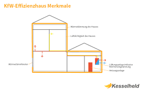 Lesen sie mehr zu konditionen, anforderungen und voraussetzungen für die förderung eines effizienzhaus 70 von der. Kfw Haus 70 Bauliche Anforderungen Und Forderungen Kesselheld
