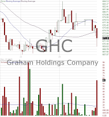 Ghc Candlestick Chart Analysis Of Graham Holdings Company