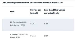 Response to victoria's second wave jobkeeper ended for childcare sector Here S A Breakdown Of The Jobkeeper Extension Ragtrader