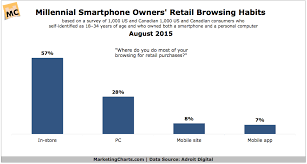 Smartphone Owning Millennials Say Most Of Their Retail