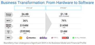 These companies have greatly aided malaysian people and businesses from various sectors in enabling tasks to be carried out conveniently. Blackberry An Emerging Big Data Company Nasdaq