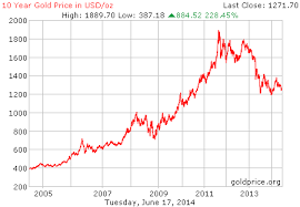 10 Year Gold Price Per Ounce Gold Price Gold Price Chart
