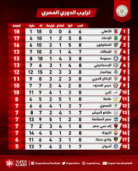 الإنتاج الحربى مع حرس الحدود Ø¬Ø¯ÙˆÙ„ ØªØ±ØªÙŠØ¨ Ø§Ù„Ø¯ÙˆØ±Ù‰ Ø§Ù„Ù…ØµØ±Ù‰ Ø¨Ø¹Ø¯ Ù…Ø¨Ø§Ø±ÙŠØ§Øª Ø§Ù„ÙŠÙˆÙ… Ø§Ù„Ø«Ù„Ø§Ø«Ø§Ø¡ 17 12 2019 Ø§Ù„ÙŠÙˆÙ… Ø§Ù„Ø³Ø§Ø¨Ø¹