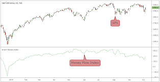 Money Flow Index Trading Like The Banks