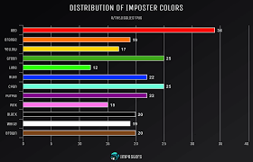 Distribution Of Impostor Colors Amonguscompetitive