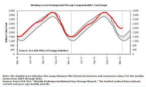 Natural Gas Storage Is Filling Up Paa Natural Gas Storage