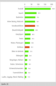 Mobilesport.ch wird laufend mit neuen inhalten und nützlichen tipps angereichert. Abbildung 22 Inzidenzraten In Ausgewahlten Sportarten Anzahl Verletzte Download Scientific Diagram