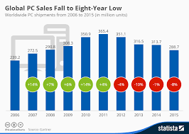 Chart Global Pc Sales Fall To Eight Year Low Statista
