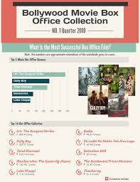 Bollywood Movie Box Office Collection High Grossing Films Instube You will find here bollywood movie first day, first week, lifetime collection with their budget, profit and box office bollywood box office collection 2019: instube