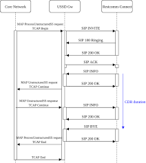 The flow very much remains the same but the only difference here is that the call is initiated by the the ussd transactions flow through the below network elements and session is maintained at each. Cdr Duration Parameter Is Not Representing The Whole Duration Of The Involved Service Issue 2401 Restcomm Restcomm Connect Github