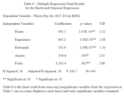 Nba Players Pay And Performance What Counts The Sport