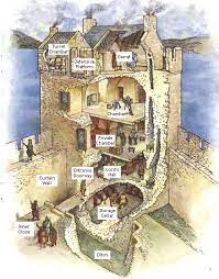 The castle structure was so intertwined with power that, in many ways, attacking a castle was the equivalent of. Castle Keep Cutaway Castle Tower Fantasy Castle Medieval Castle