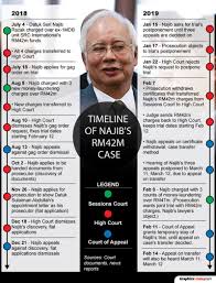Siasatan kes src international sdn. Dog Broke My Wrist Najib S Lawyer Tells Court Pushing Hearing To Friday Malaysia Malay Mail
