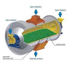 Ball Mill Highly Efficient Grinding And Milling Machine Milling Machine Diy Bath Products Shoe Storage Small Space
