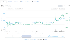 Wichtigste ereignisse in der kursentwicklung. Bitcoin Kurs Seit 2009 Wie Entwickelt Sich Der Bitcoin Zukunftig