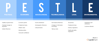 Strategic Planning Through Pest Analysis Lucidchart Blog