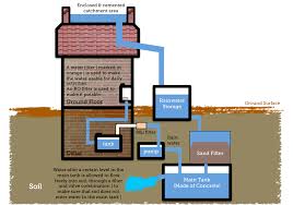 File Simple Diagram To Show Rainwater Harvesting Png