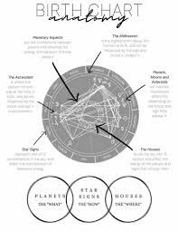 Birth Chart Cheat Sheet Natal Chart Printable Page Etsy In 2020 Birth Chart Astrology Learn Astrology Astrology Chart