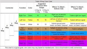 7 pin tow wiring go wiring diagram. What Color Codes For Dodge Ram Trailer Harness Fixya