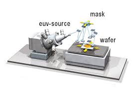 More importantly it is clear that the action is the result of direct us government pressure to deny the semiconductor equipment to china in the name of international security. First Commercial Asml Euv Chip In Production De Ingenieur