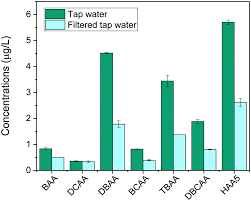 Kitchen set aluminium hplc method development. High Throughput And Reliable Determination Of 13 Haloacetic Acids And Dalapon In Water And Evaluation Of Control Strategies Environmental Science Water Research Technology Rsc Publishing Doi 10 1039 D0ew00296h
