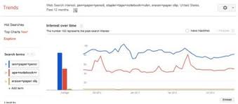 Google Trends Paper Chart Content Analysis Seo Use Google