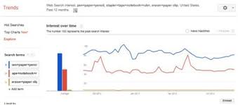 google trends paper chart content analysis seo use google