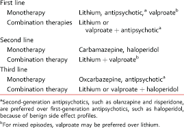 Lithium is the medication of choice for patients suffering from mild to moderate mania. Summary Of Treatment For Acute Mania Adapted From The Canadian Network Download Table