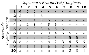 27 Explanatory Warhammer 40k To Hit Chart