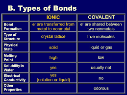 Iiiiiiiv Chemical Bonding I Introduction To Bonding Ppt