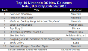 Gamasutra Exclusive Npd Reveals 2010 U S New Game Charts