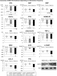 We did not find results for: Activation Of Heat Shock Response To Treat Obese Subjects With Type 2 Diabetes A Prospective Frequency Escalating Randomized Open Label Triple Arm Trial Scientific Reports