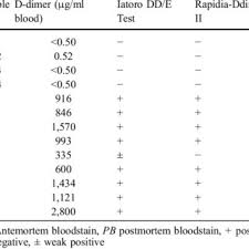 The fdt procedure first attracted interest as a clinical diagnostic test procedure based on the fact that flicker sensitivity and flicker perimetry has been found to be useful for evaluation of different ocular and neurologic disorders, and can even Pdf Usefulness Of A Latex Agglutination Assay For Fdp D Dimer To Demonstrate The Presence Of Postmortem Blood
