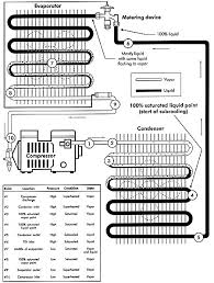 Pressures States And Conditions