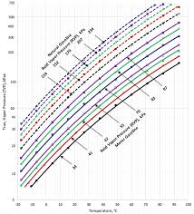 Correlations For Conversion Between True And Reid Vapor