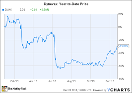 will dynavax technologies corporation bounce back in 2014