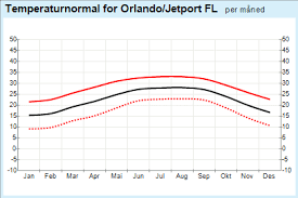 53 methodical orlando climate chart