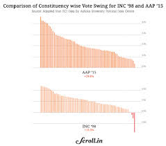 The Aap Sweep Nine Charts That Explain The Delhi Poll Results