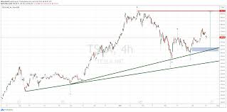 Stockwatch should you buy tesla stock? Tesla Tsla Stock Looks Bullish With Potential Break To 1 111 50 Tsla Etp To Enhance Profits